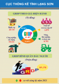 Infographic - Một số chỉ tiêu kinh tế - xã hội tỉnh Lạng Sơn tháng 12 và cả năm 2022