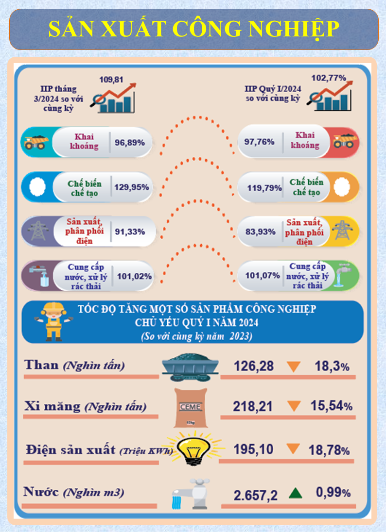Infographic - Một số chỉ tiêu kinh tế - xã hội tỉnh Lạng Sơn tháng 3, Quý I năm 2024