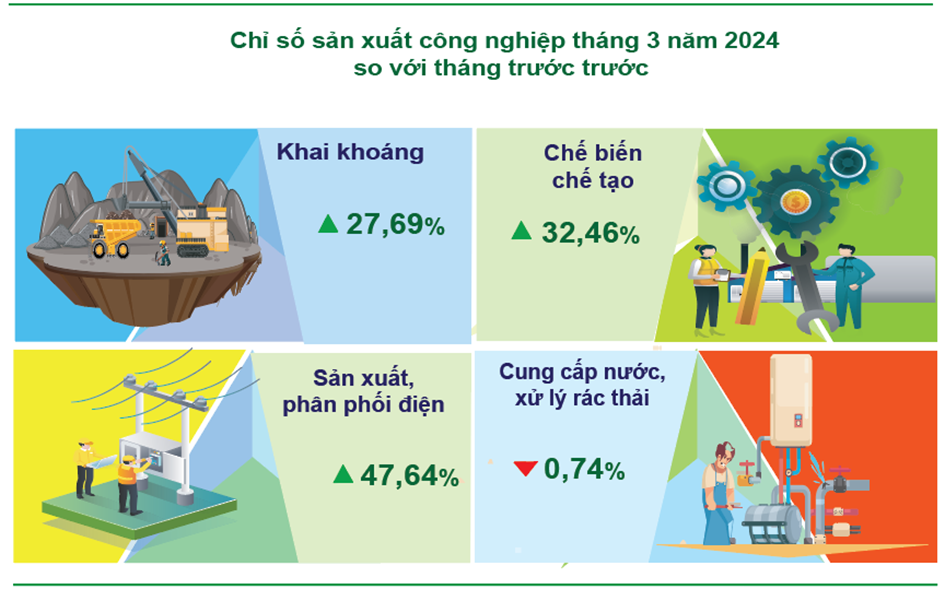 Tình hình kinh tế - xã hội tỉnh Lạng Sơn tháng 3 và quý I năm 2024
