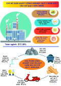 (Infographic) - Kết quả một số chỉ tiêu kinh tế chủ yếu quý I/2021